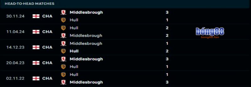 Hull City vs Middlesbrough - Soi Kèo Bong88 - 00h30 02/01/2025 1 Middlesbrough sẽ duy trì sự áp đảo trước Hull City