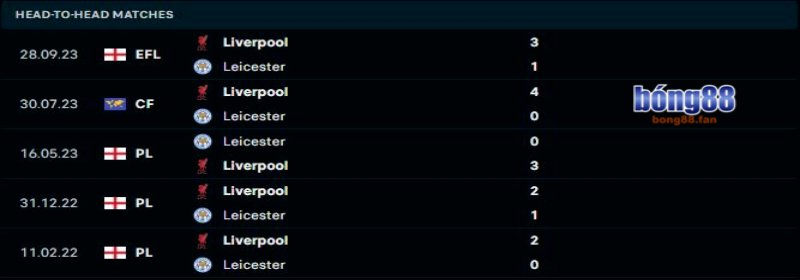 Liverpool vs Leicester City - Soi kèo Bong88 - 03h00 27/12/2024 1 Liverpool sẽ duy trì sự vượt trội trước Leicester City