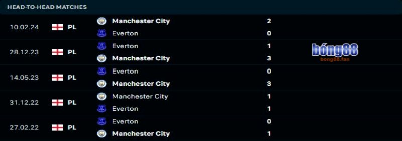 Manchester City vs Everton - Soi kèo Bong88 - 19h30 26/12/2024 1 Manchester City sẽ duy trì sự vượt trội trước Everton