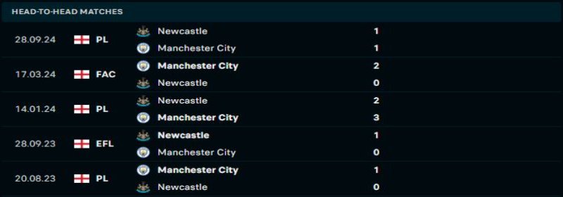 Manchester City vs Newcastle - Soi Kèo 22h00 15/02/2025 1 Manchester City sẽ duy trì lợi thế trước Newcastle