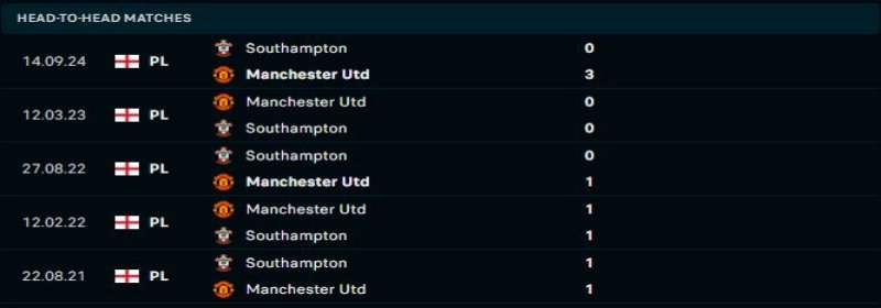 Manchester United vs Southampton - Soi Kèo 03h00 17/01/2025 1 Manchester United sẽ duy trì lợi thế trước Southampton