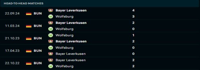 Wolfsburg vs Bayer Leverkusen - Soi Kèo 21h30 08/02/2025 1 Bayer Leverkusen sẽ lại áp đảo Wolfsburg