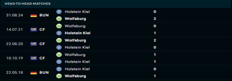 Wolfsburg vs Holstein Kiel - Soi Kèo 02h30 25/01/2025 1 Wolfsburg sẽ duy trì lợi thế trước Holstein Kiel